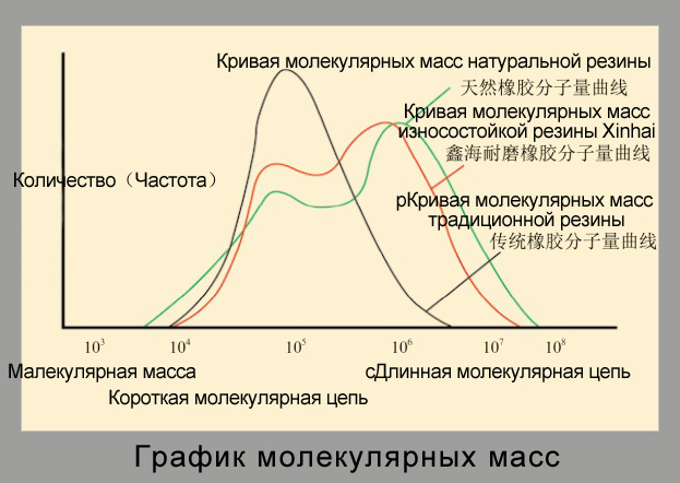 График молекулярных масс