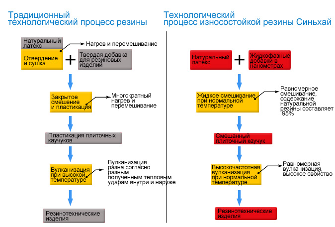 Сравнение технологии по обработке резины