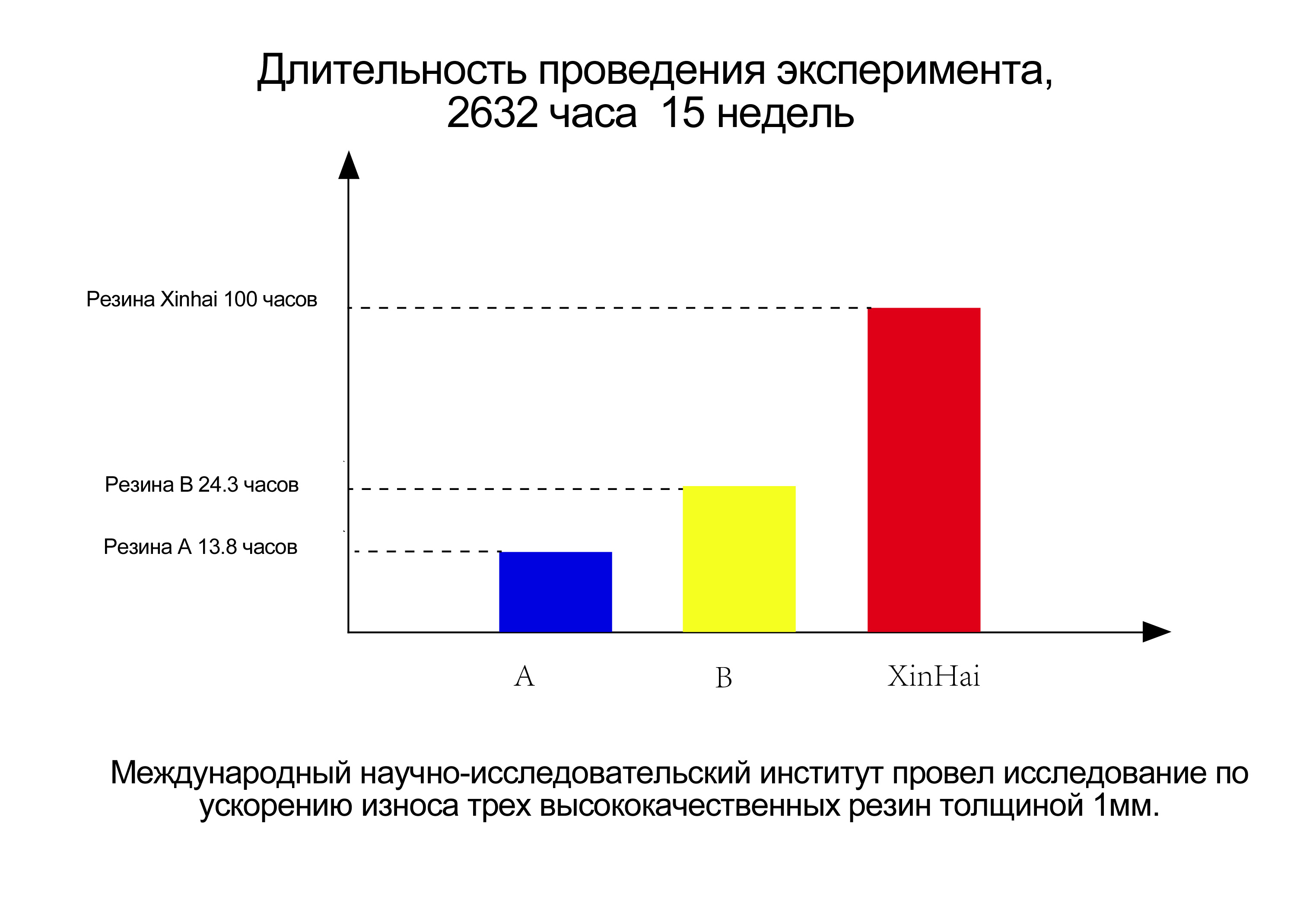 Испытание износа