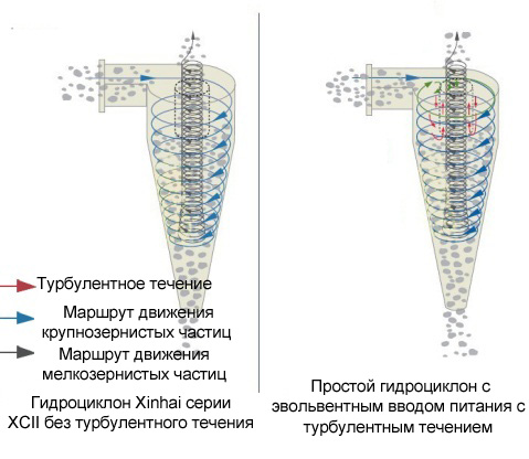 Гидроциклон с Уникальным проектированием