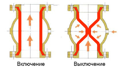 Эластичный пережимной клапан