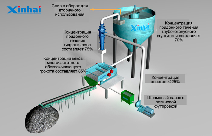 Технология сухого складирования хвостов Xinhai